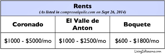 Chart of rents in Boquete, Coronado, and El Valle de Anton