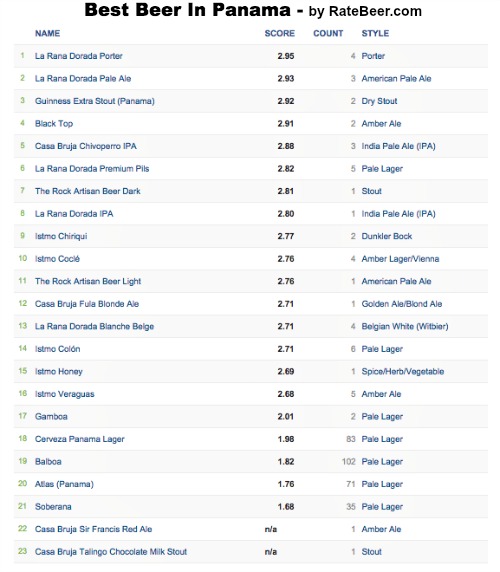 Chart of beer rankings by ratebeer.com