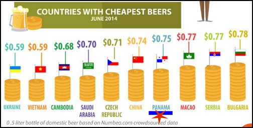 A chart showing cheapest beers in world