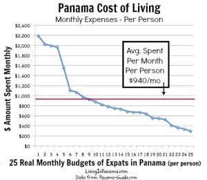 Cost of Living Panama Monthly expenses per person graph