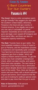 Text image about Guns & Ammo ranking of Panama as 4th best country for gun owners