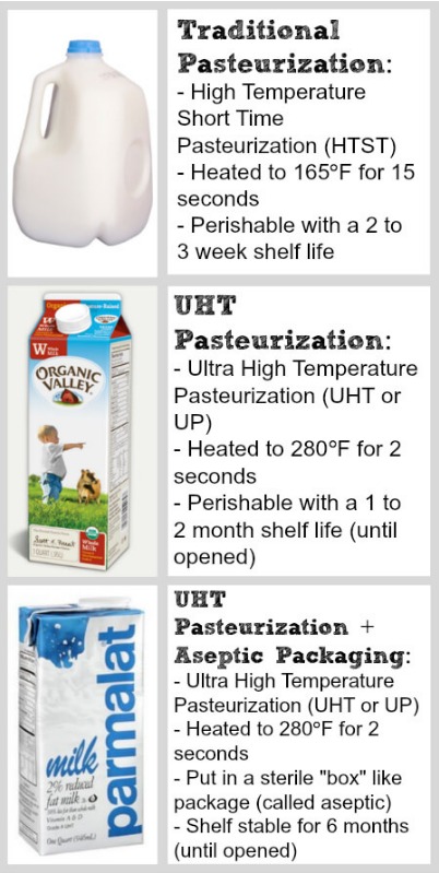 chart with 3 milk types with 2 types of pasteurization plus one with Aseptic container