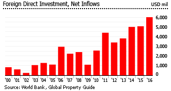 Chart showing growth in foreign direct investment in Panama 