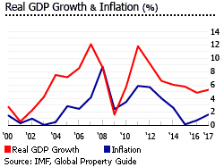 chart showing panama GDP vs inflation over time