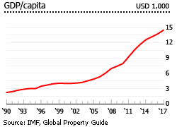 chart showing gdp/capita in Panama is rising