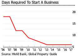 chart showing how much faster it is to start a business in Panama than in the past