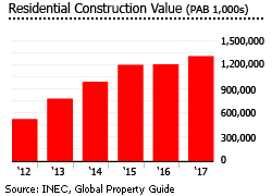 chart showing rising residential construction values in Panama